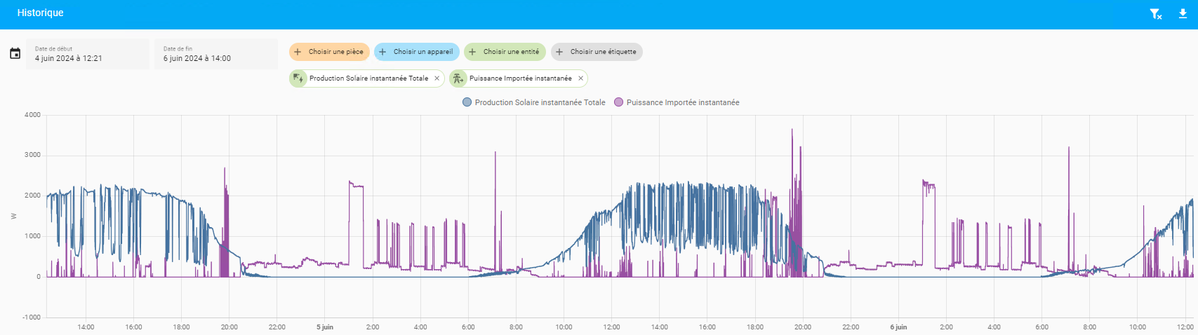 Smart Solar Tracker – Reports and efficiency